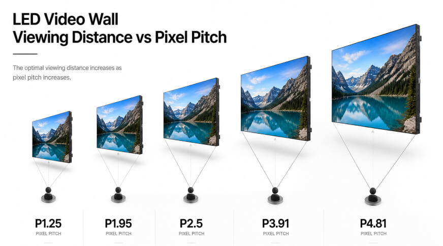How Viewing Distance Shapes LED Display Performance